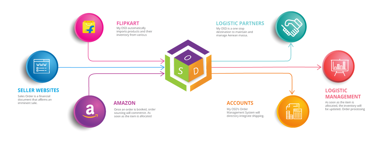 Supply Chain Management Software Infographic